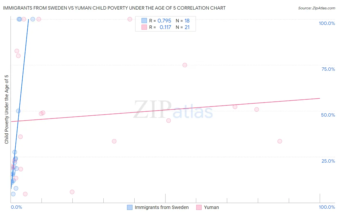 Immigrants from Sweden vs Yuman Child Poverty Under the Age of 5