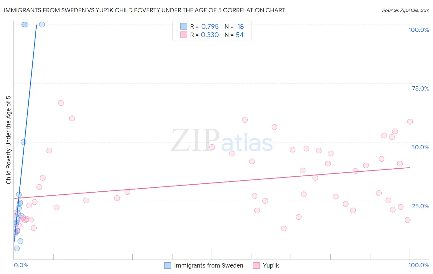 Immigrants from Sweden vs Yup'ik Child Poverty Under the Age of 5