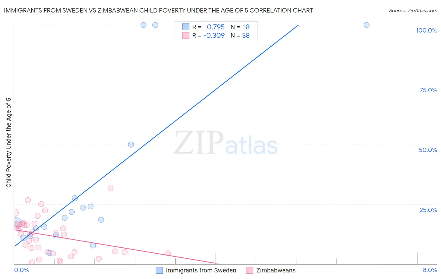 Immigrants from Sweden vs Zimbabwean Child Poverty Under the Age of 5