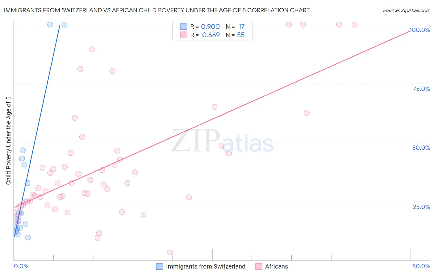 Immigrants from Switzerland vs African Child Poverty Under the Age of 5