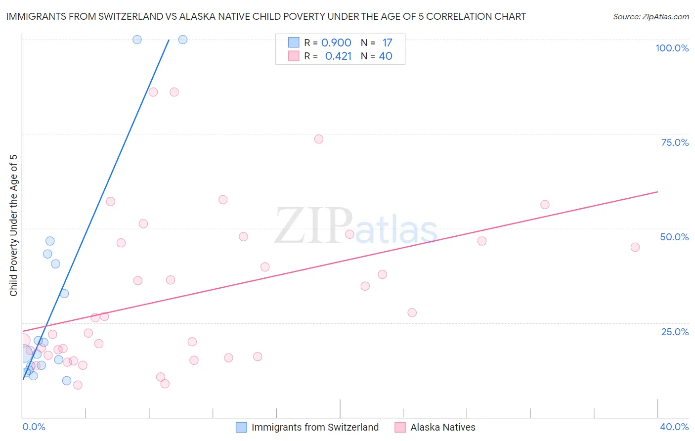 Immigrants from Switzerland vs Alaska Native Child Poverty Under the Age of 5