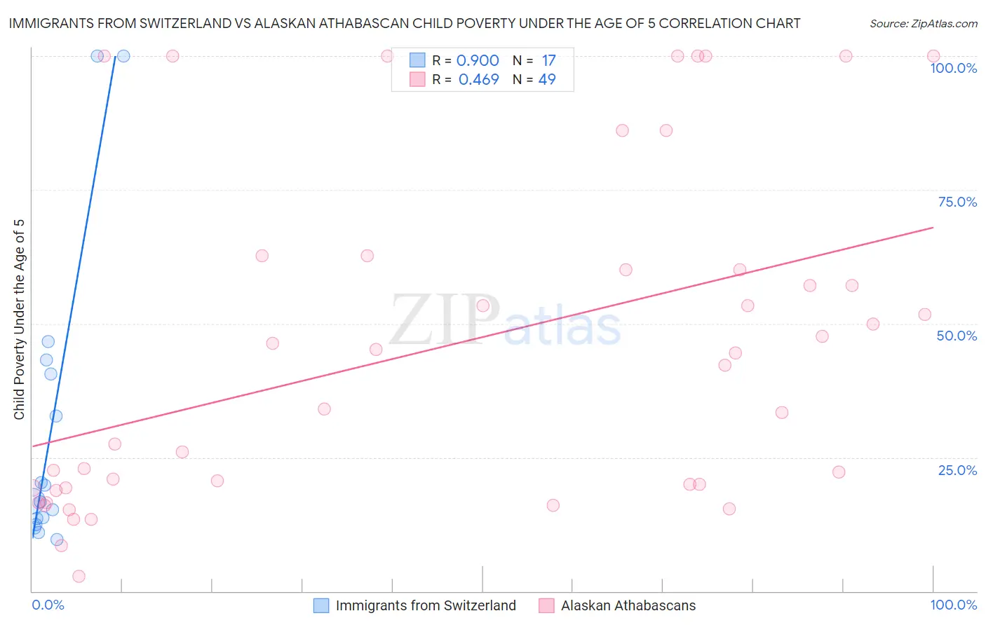 Immigrants from Switzerland vs Alaskan Athabascan Child Poverty Under the Age of 5