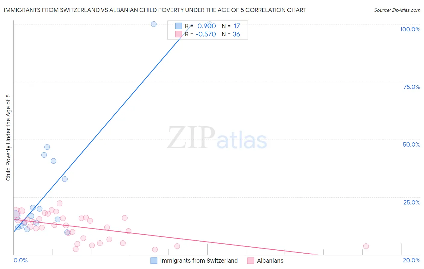 Immigrants from Switzerland vs Albanian Child Poverty Under the Age of 5