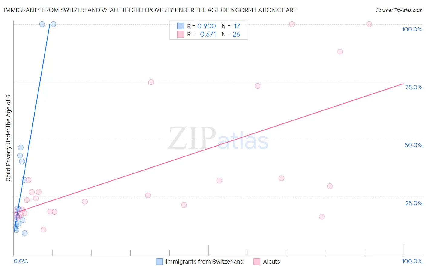 Immigrants from Switzerland vs Aleut Child Poverty Under the Age of 5