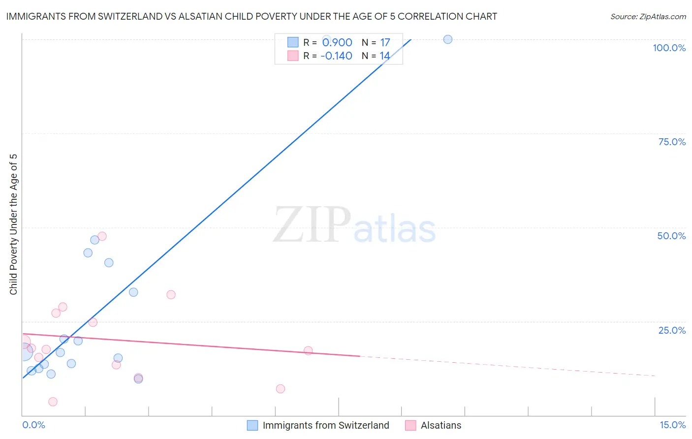 Immigrants from Switzerland vs Alsatian Child Poverty Under the Age of 5