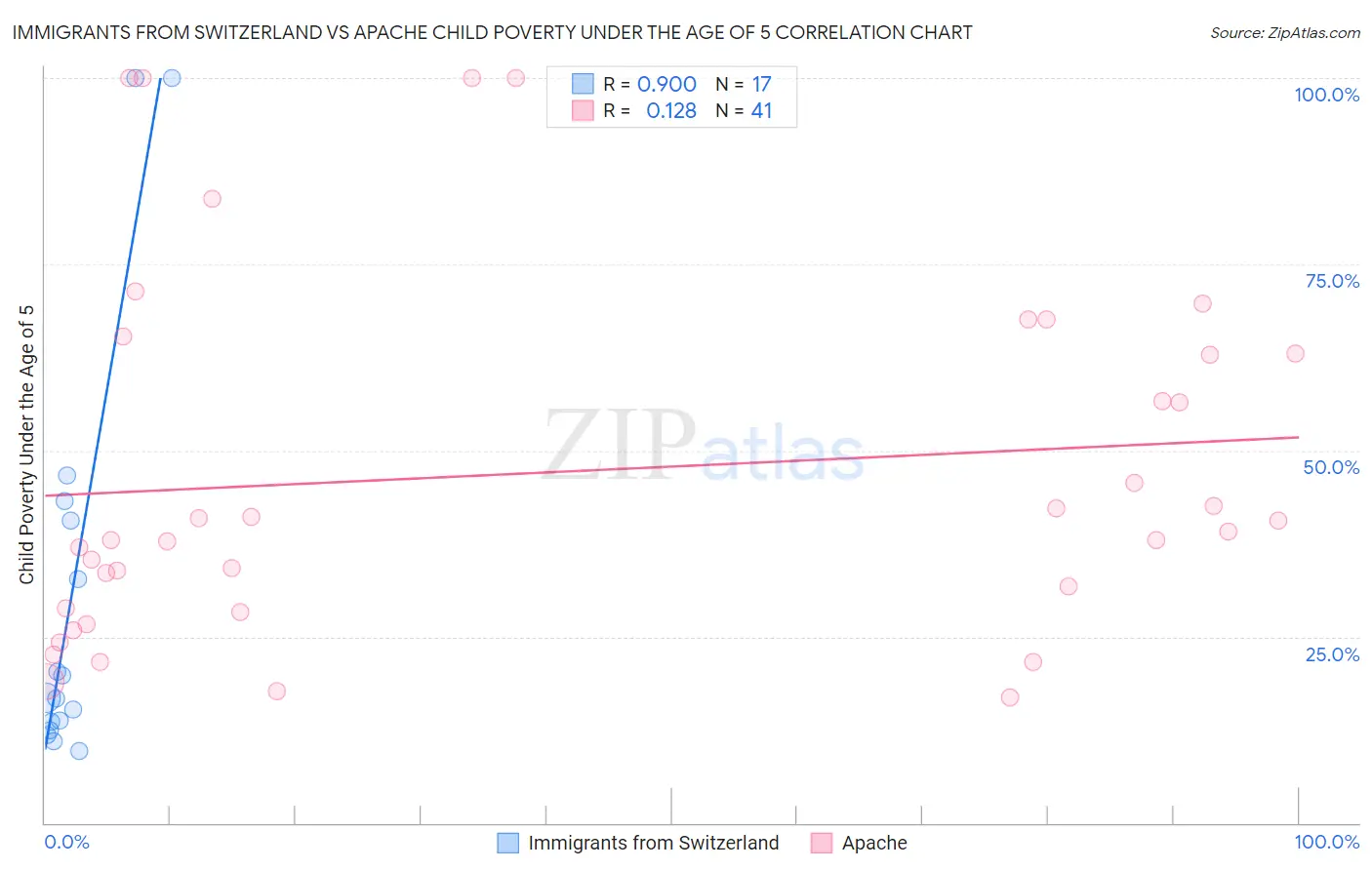 Immigrants from Switzerland vs Apache Child Poverty Under the Age of 5