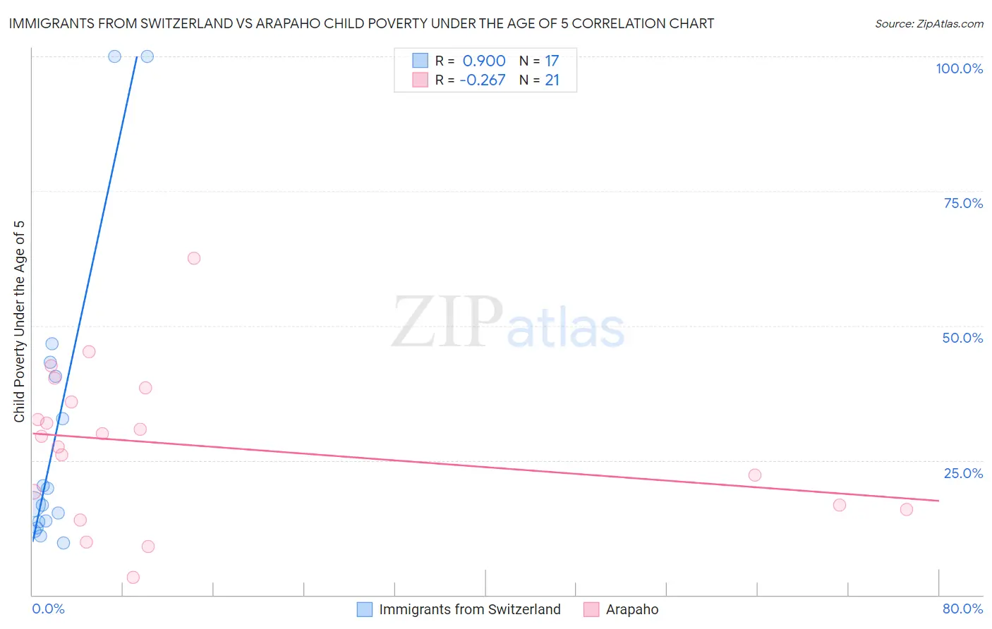 Immigrants from Switzerland vs Arapaho Child Poverty Under the Age of 5