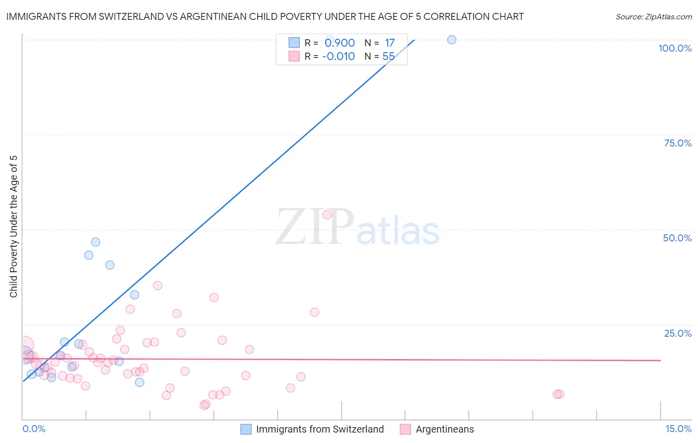 Immigrants from Switzerland vs Argentinean Child Poverty Under the Age of 5