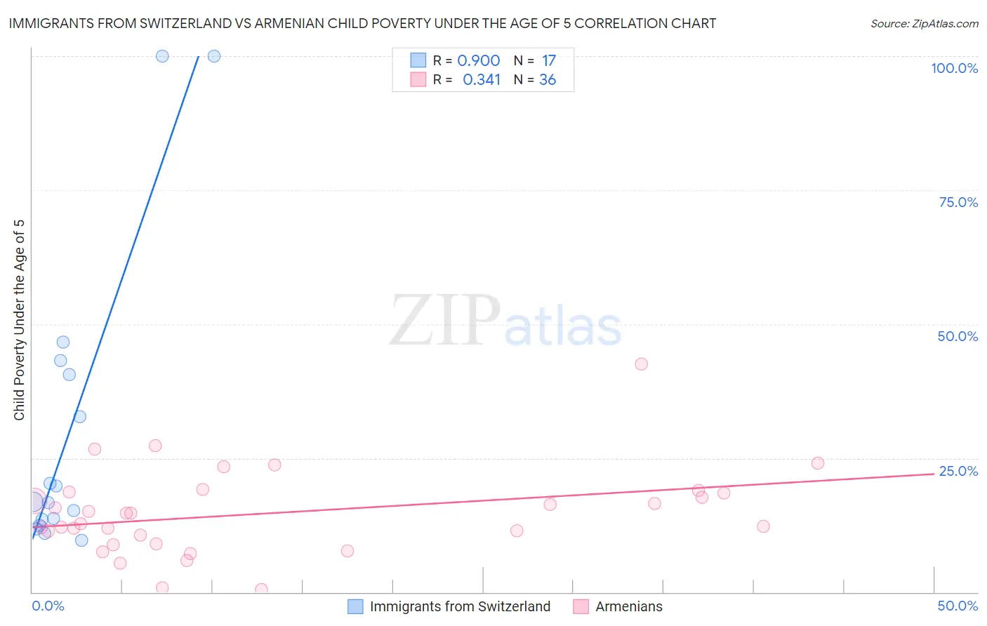 Immigrants from Switzerland vs Armenian Child Poverty Under the Age of 5