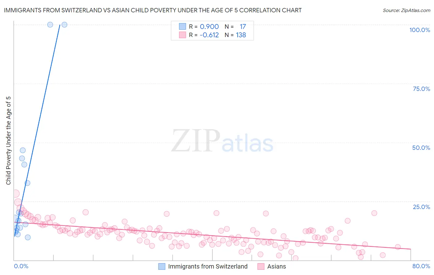 Immigrants from Switzerland vs Asian Child Poverty Under the Age of 5