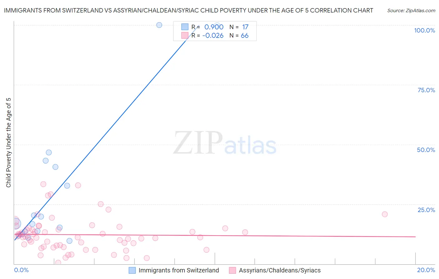 Immigrants from Switzerland vs Assyrian/Chaldean/Syriac Child Poverty Under the Age of 5