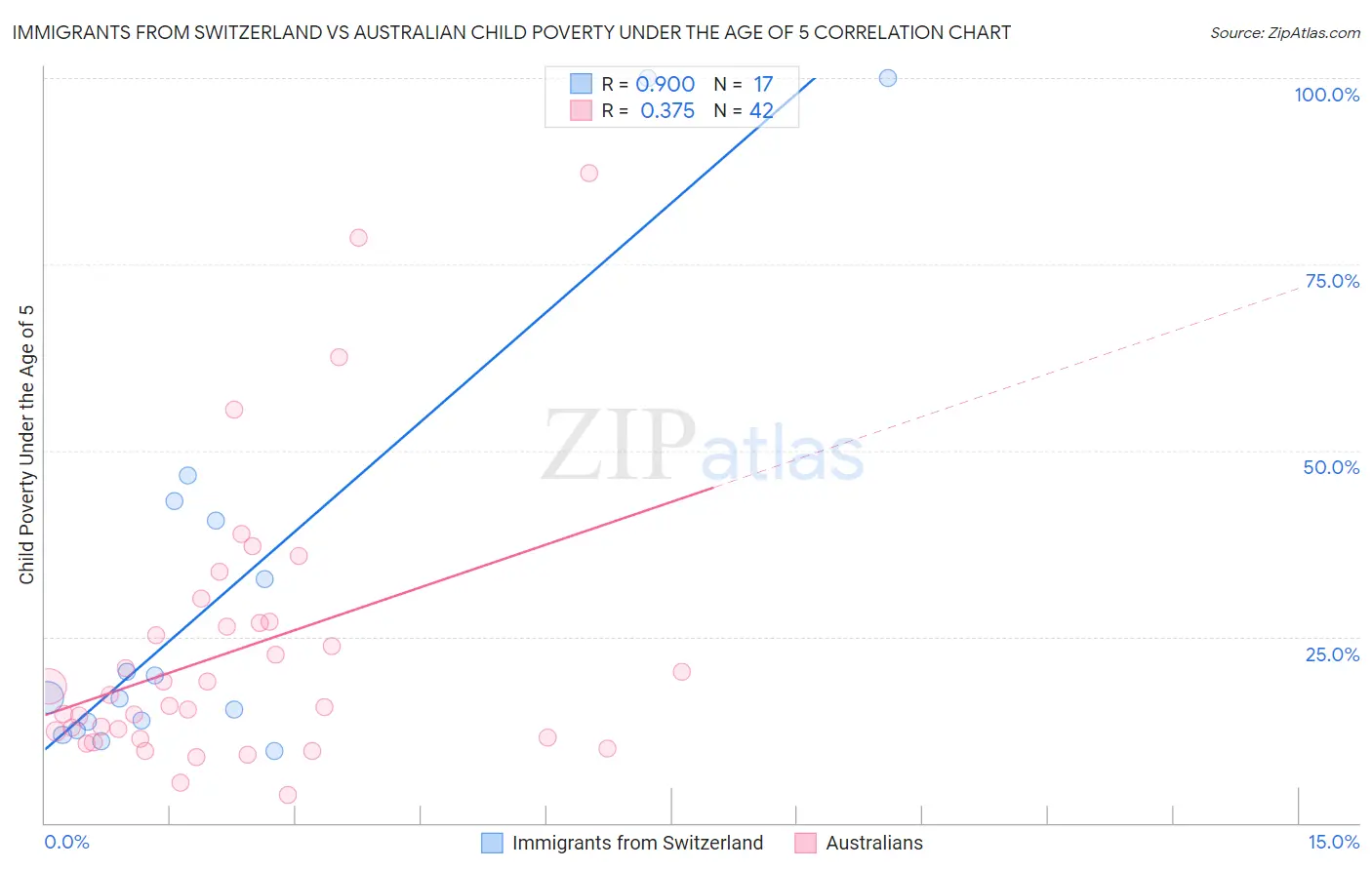 Immigrants from Switzerland vs Australian Child Poverty Under the Age of 5