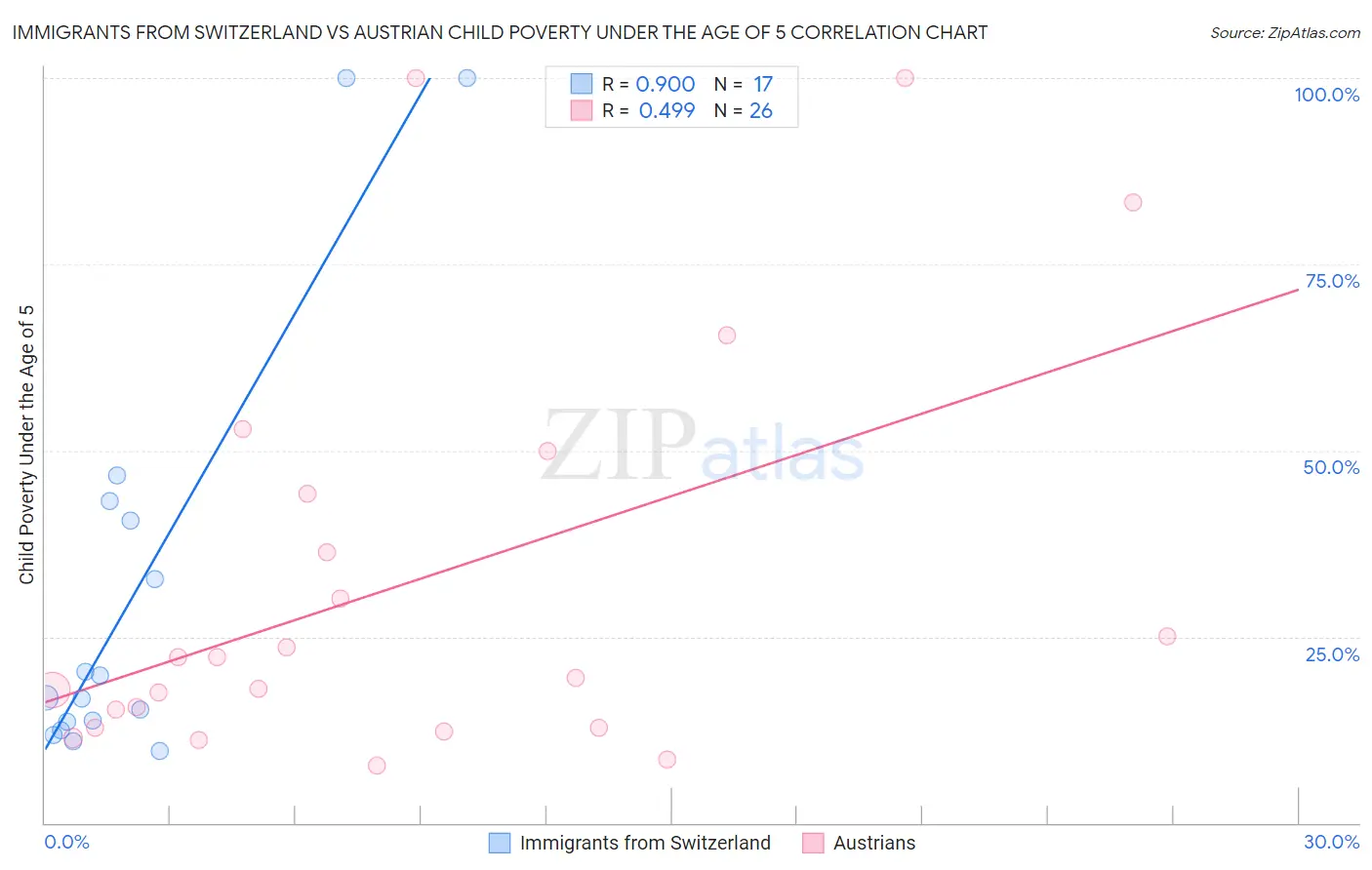 Immigrants from Switzerland vs Austrian Child Poverty Under the Age of 5