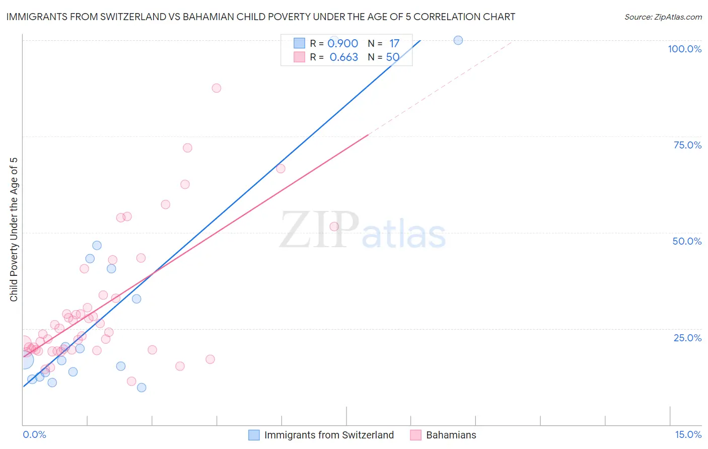 Immigrants from Switzerland vs Bahamian Child Poverty Under the Age of 5