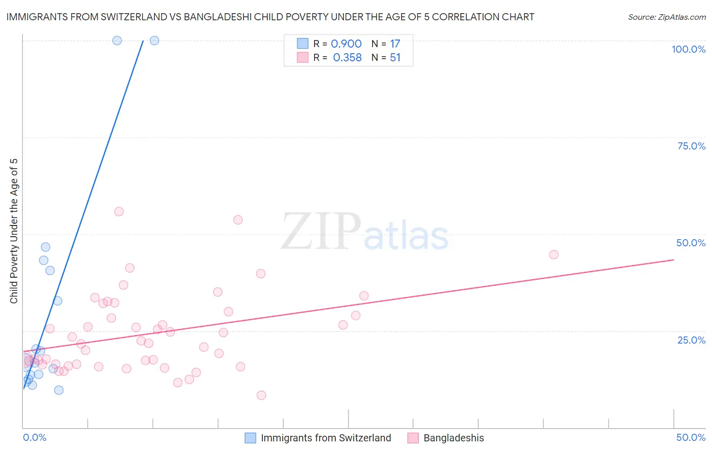 Immigrants from Switzerland vs Bangladeshi Child Poverty Under the Age of 5