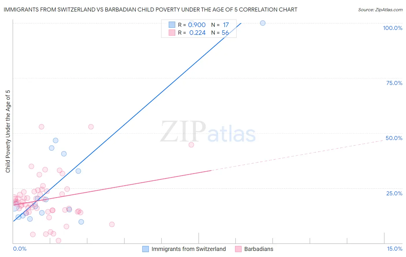 Immigrants from Switzerland vs Barbadian Child Poverty Under the Age of 5