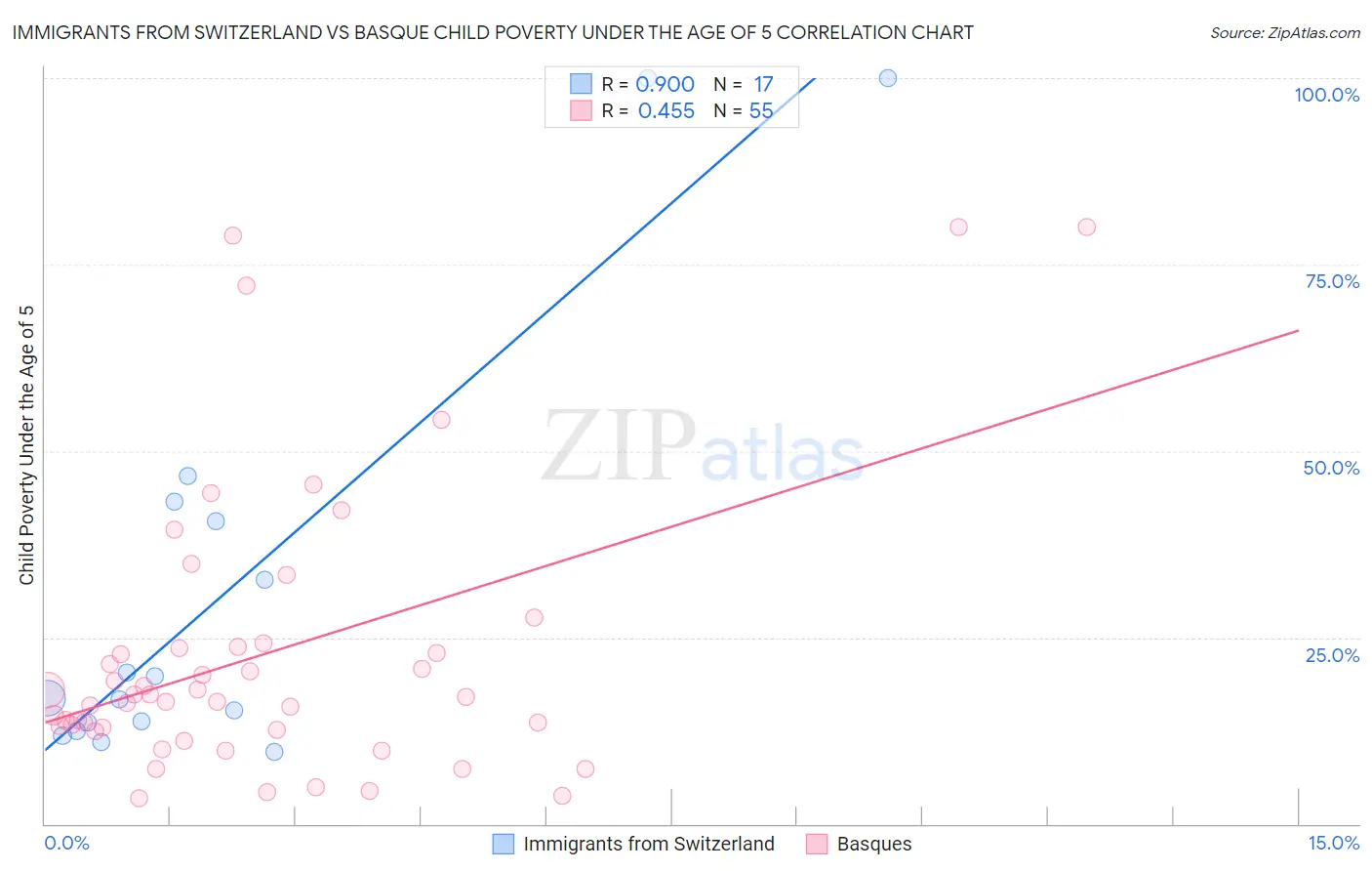Immigrants from Switzerland vs Basque Child Poverty Under the Age of 5
