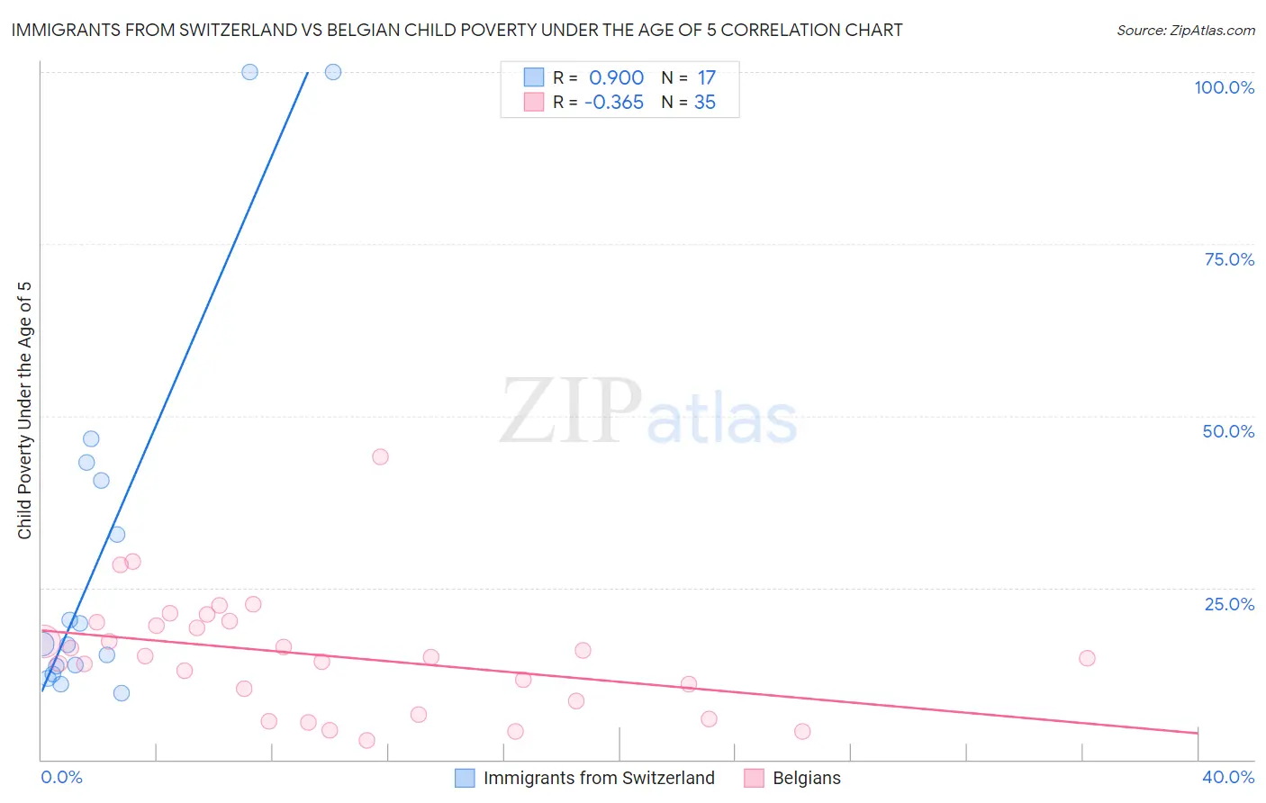 Immigrants from Switzerland vs Belgian Child Poverty Under the Age of 5