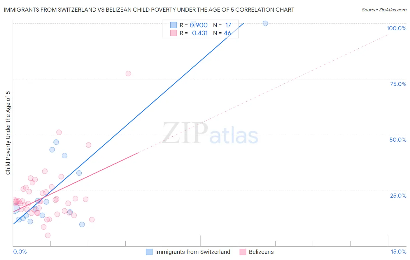 Immigrants from Switzerland vs Belizean Child Poverty Under the Age of 5