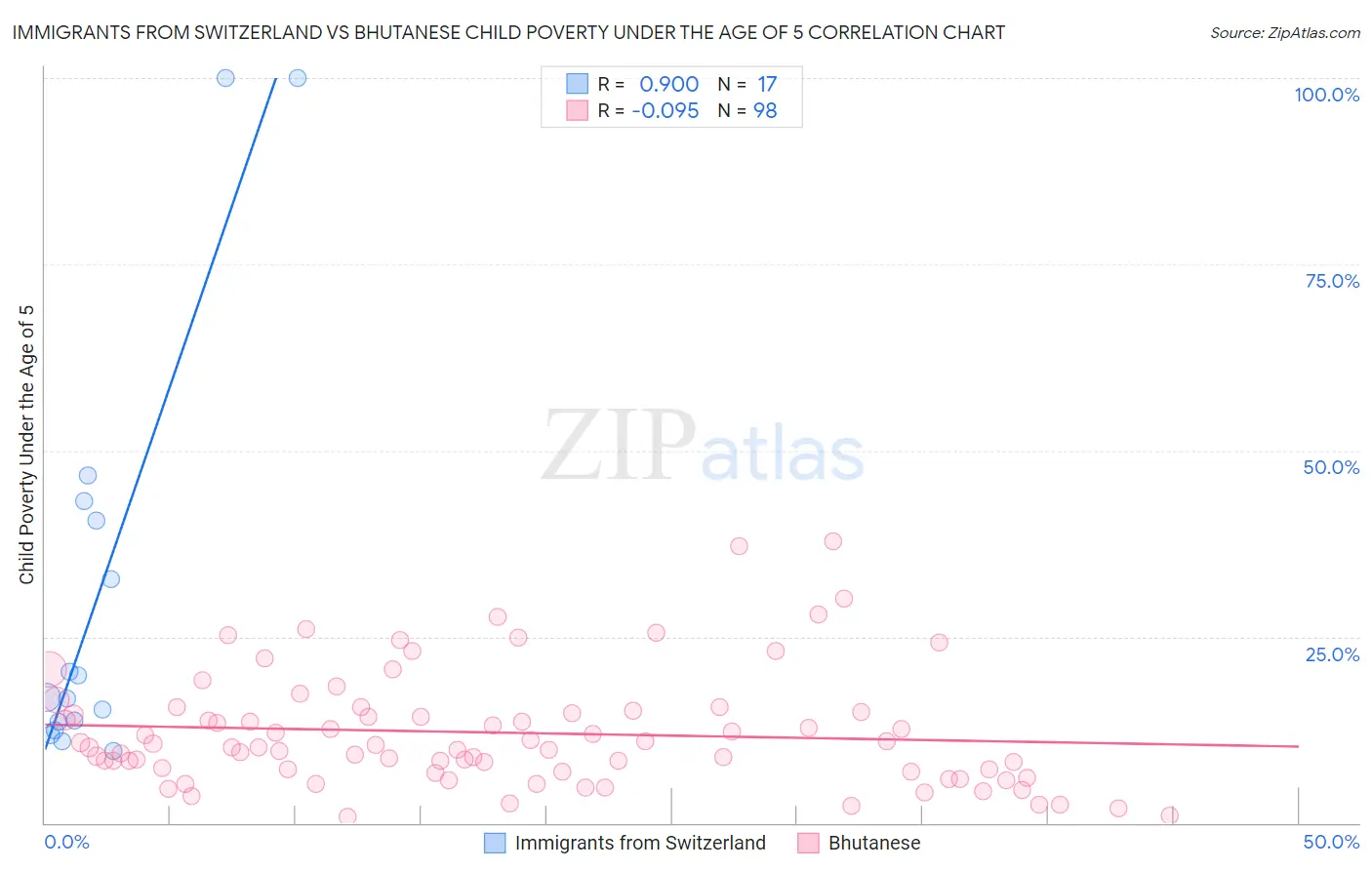 Immigrants from Switzerland vs Bhutanese Child Poverty Under the Age of 5
