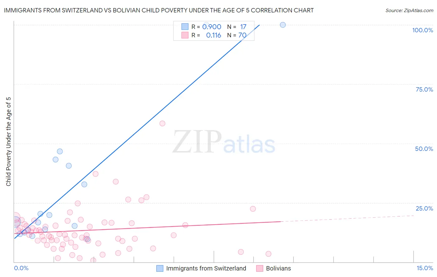 Immigrants from Switzerland vs Bolivian Child Poverty Under the Age of 5