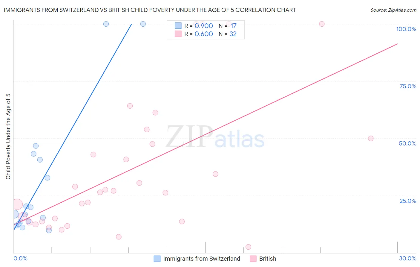 Immigrants from Switzerland vs British Child Poverty Under the Age of 5