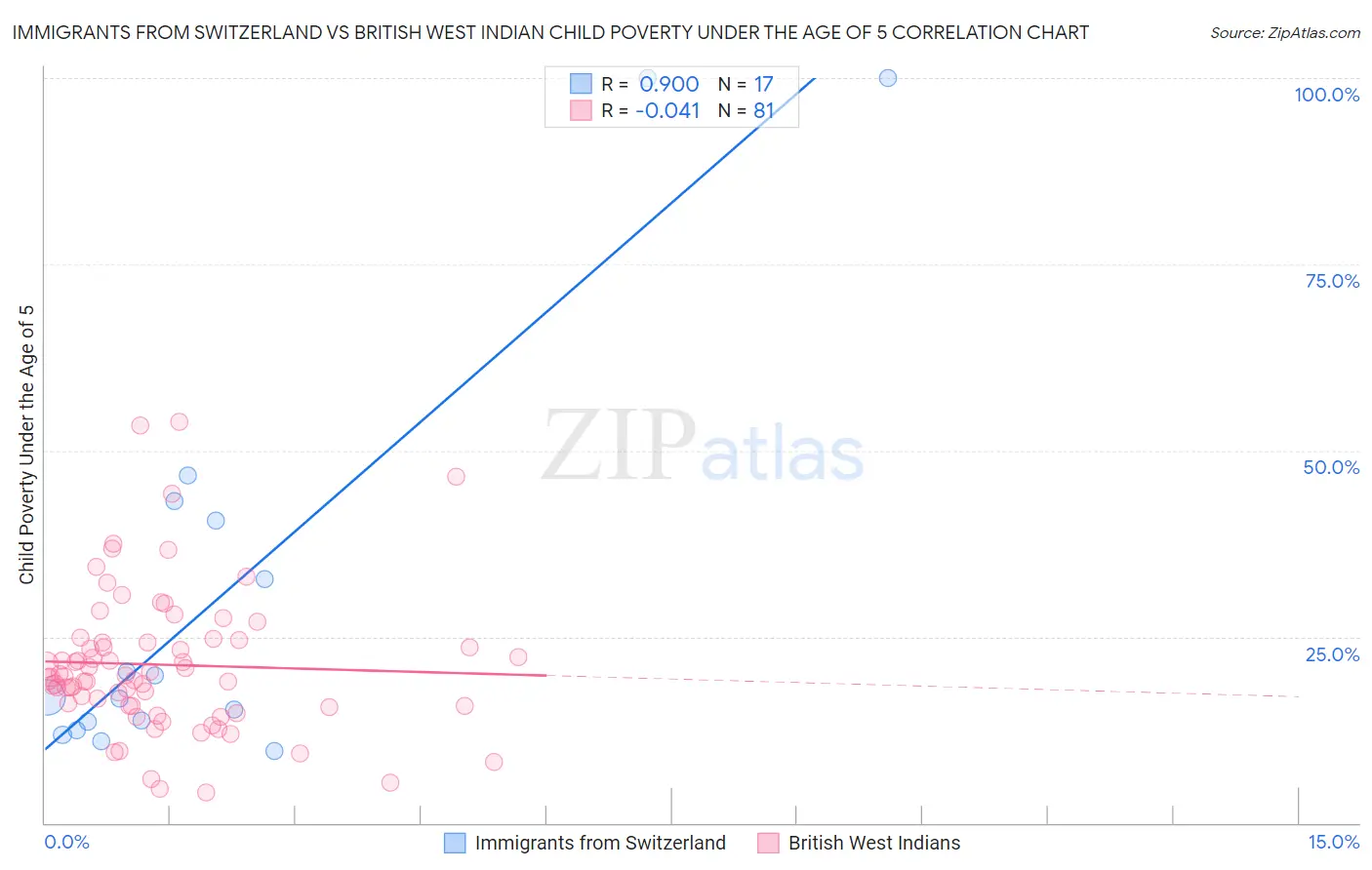 Immigrants from Switzerland vs British West Indian Child Poverty Under the Age of 5