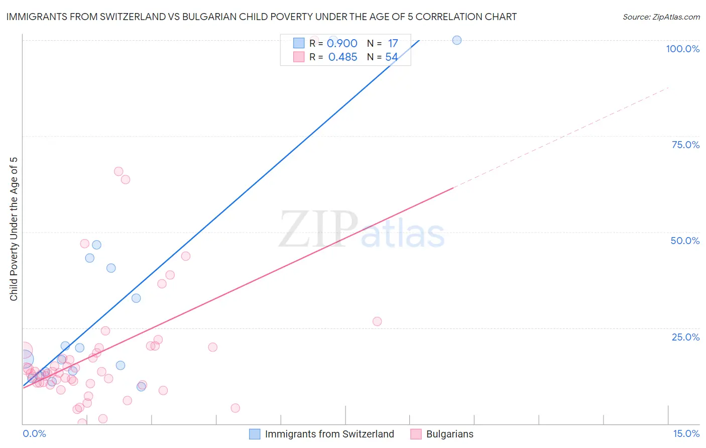 Immigrants from Switzerland vs Bulgarian Child Poverty Under the Age of 5
