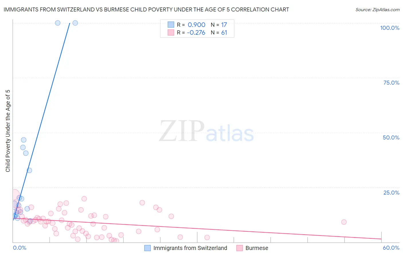 Immigrants from Switzerland vs Burmese Child Poverty Under the Age of 5