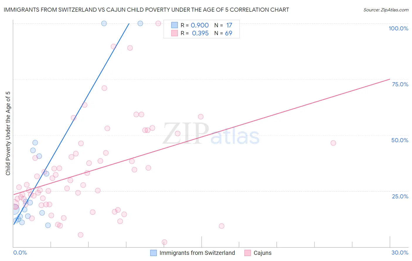 Immigrants from Switzerland vs Cajun Child Poverty Under the Age of 5