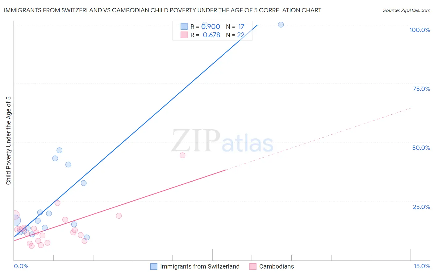 Immigrants from Switzerland vs Cambodian Child Poverty Under the Age of 5