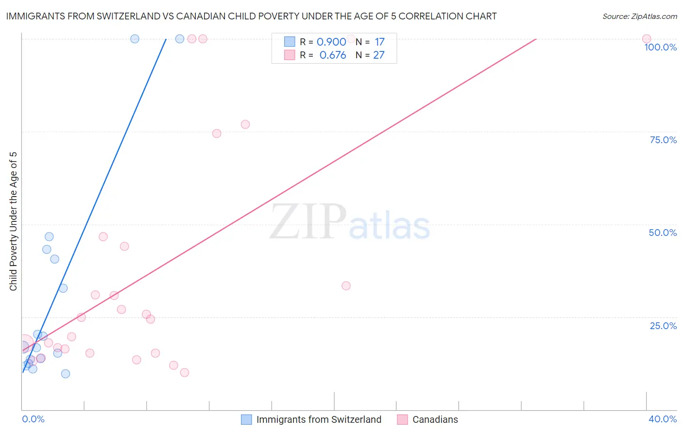 Immigrants from Switzerland vs Canadian Child Poverty Under the Age of 5