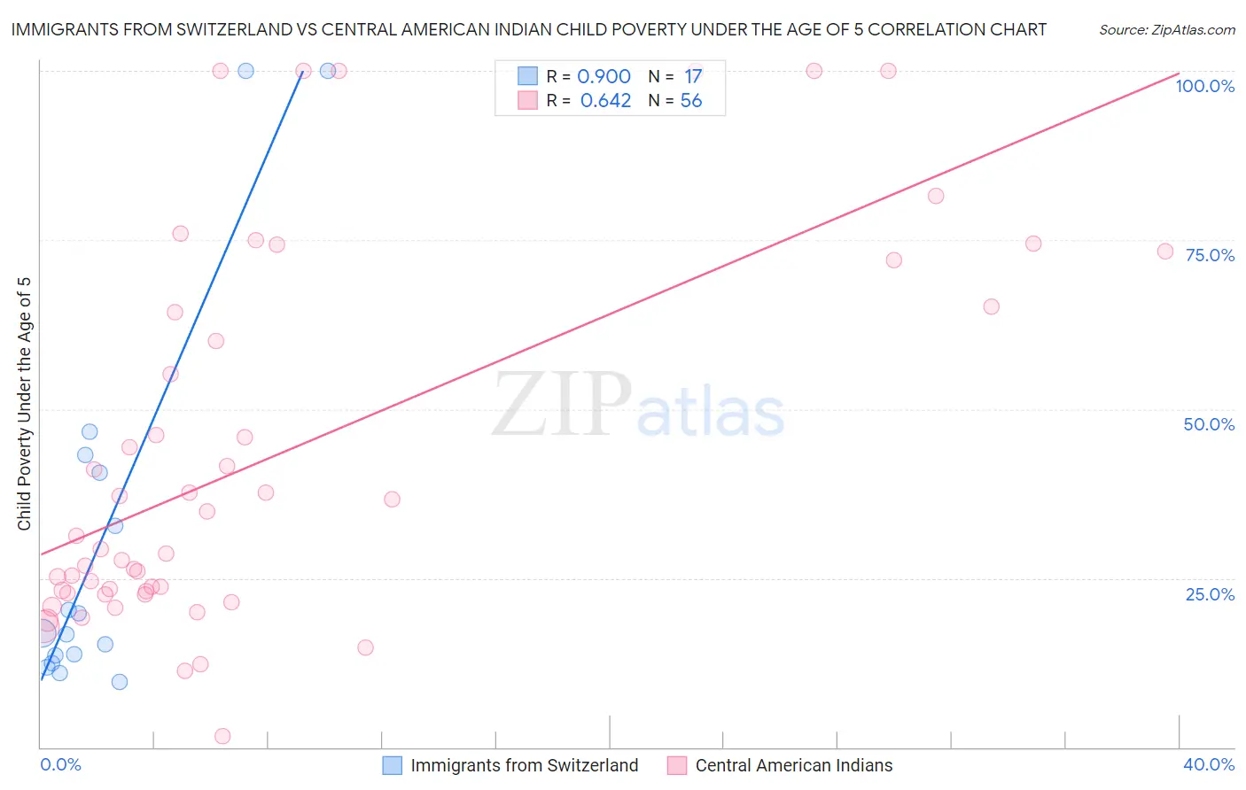 Immigrants from Switzerland vs Central American Indian Child Poverty Under the Age of 5