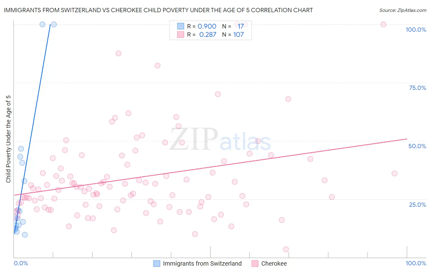 Immigrants from Switzerland vs Cherokee Child Poverty Under the Age of 5