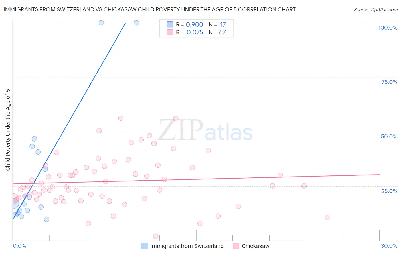 Immigrants from Switzerland vs Chickasaw Child Poverty Under the Age of 5