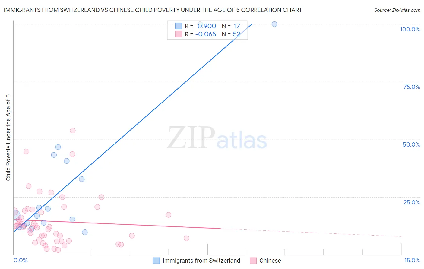 Immigrants from Switzerland vs Chinese Child Poverty Under the Age of 5