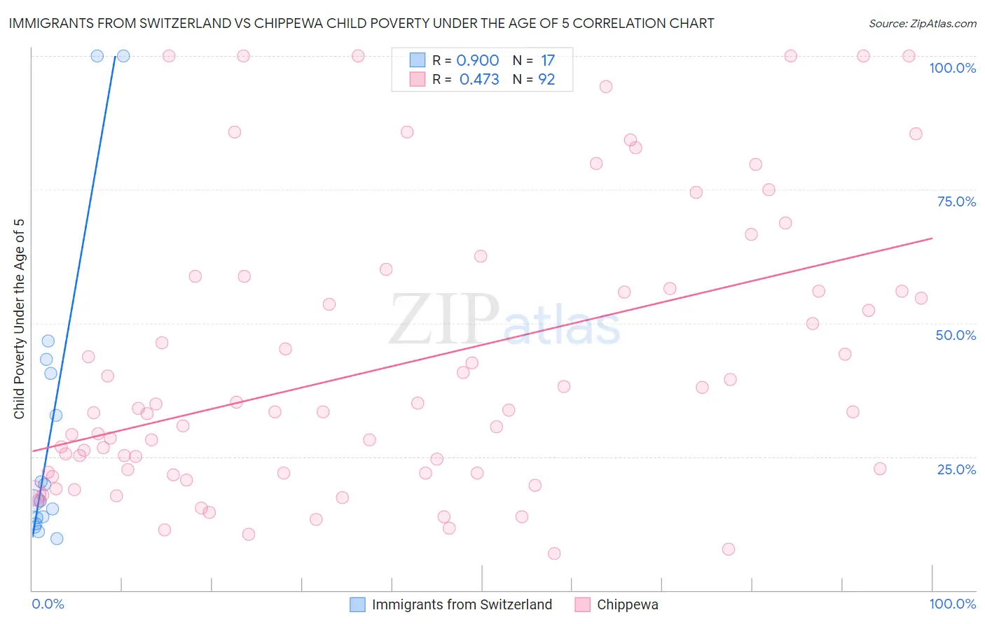 Immigrants from Switzerland vs Chippewa Child Poverty Under the Age of 5