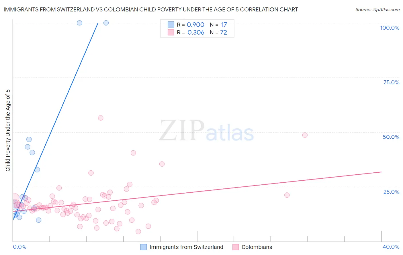 Immigrants from Switzerland vs Colombian Child Poverty Under the Age of 5