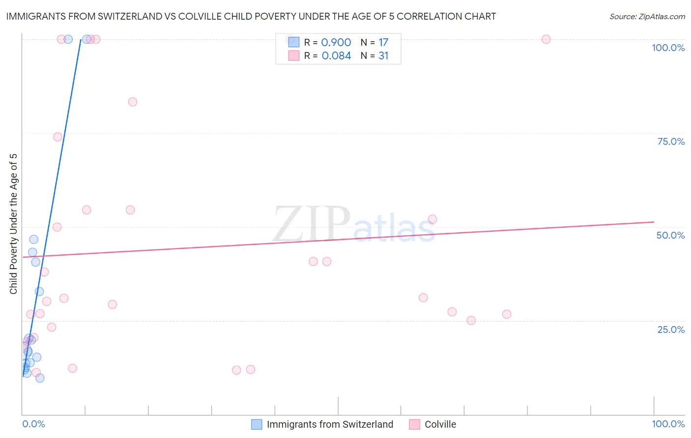 Immigrants from Switzerland vs Colville Child Poverty Under the Age of 5