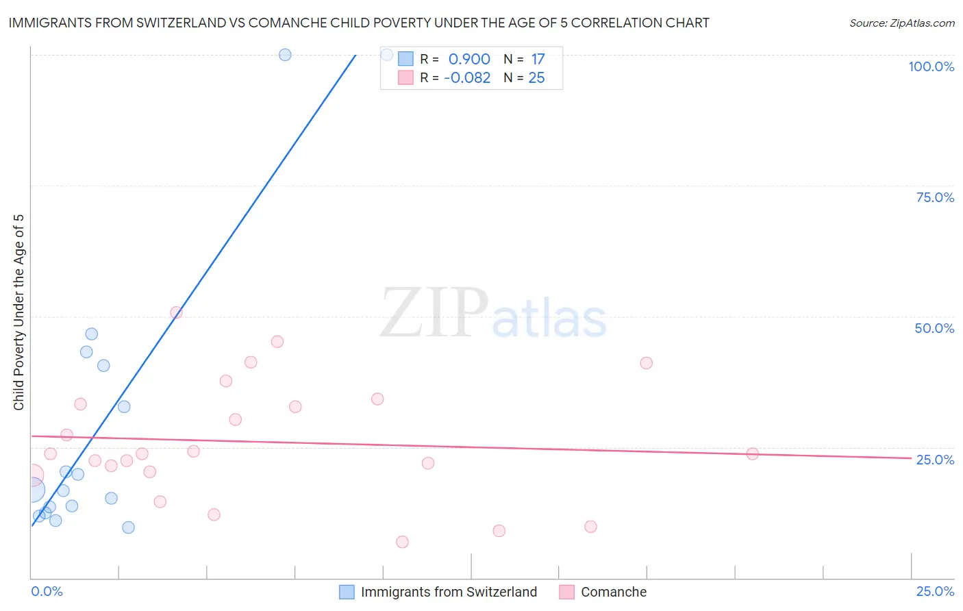 Immigrants from Switzerland vs Comanche Child Poverty Under the Age of 5