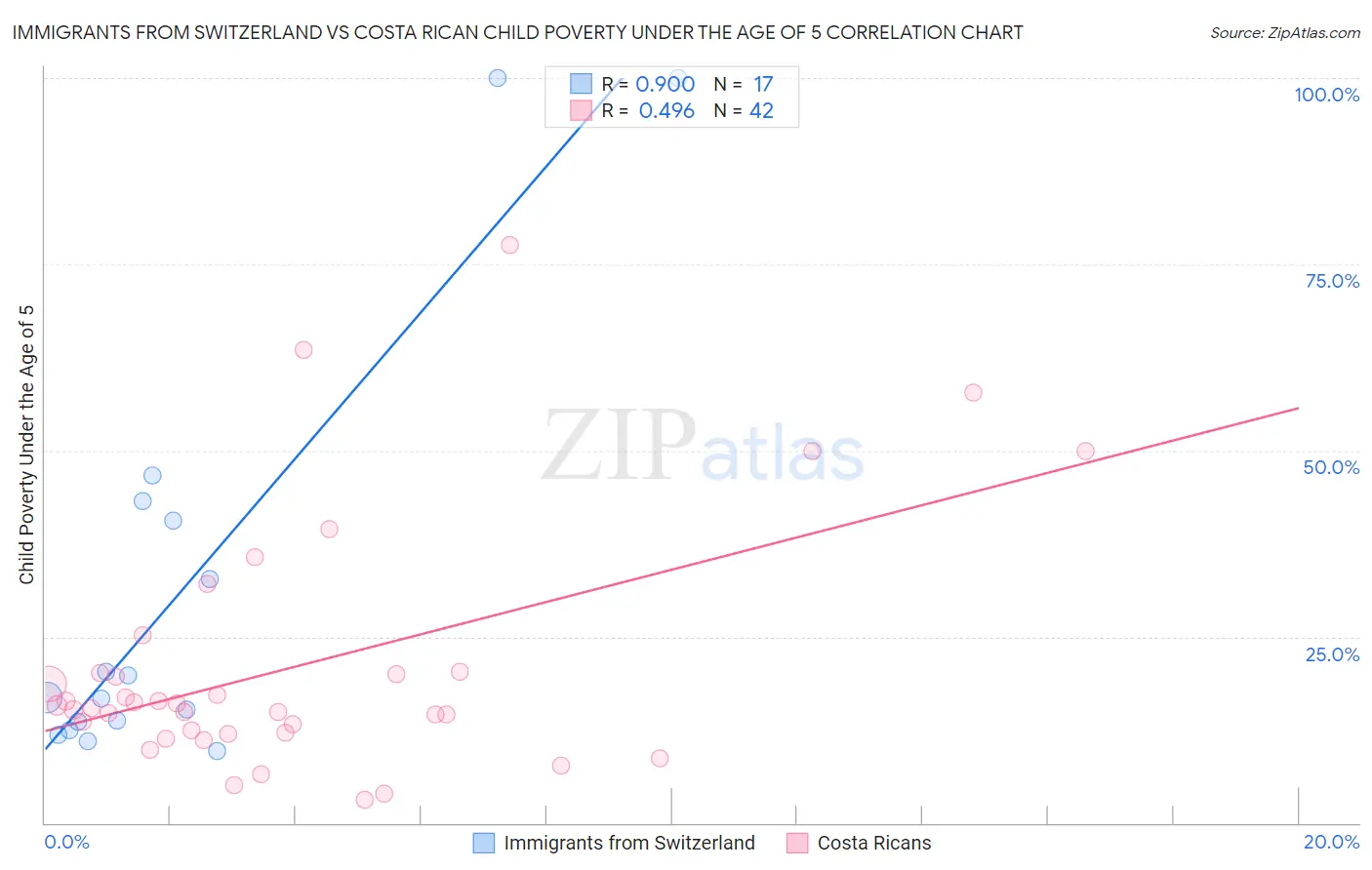 Immigrants from Switzerland vs Costa Rican Child Poverty Under the Age of 5