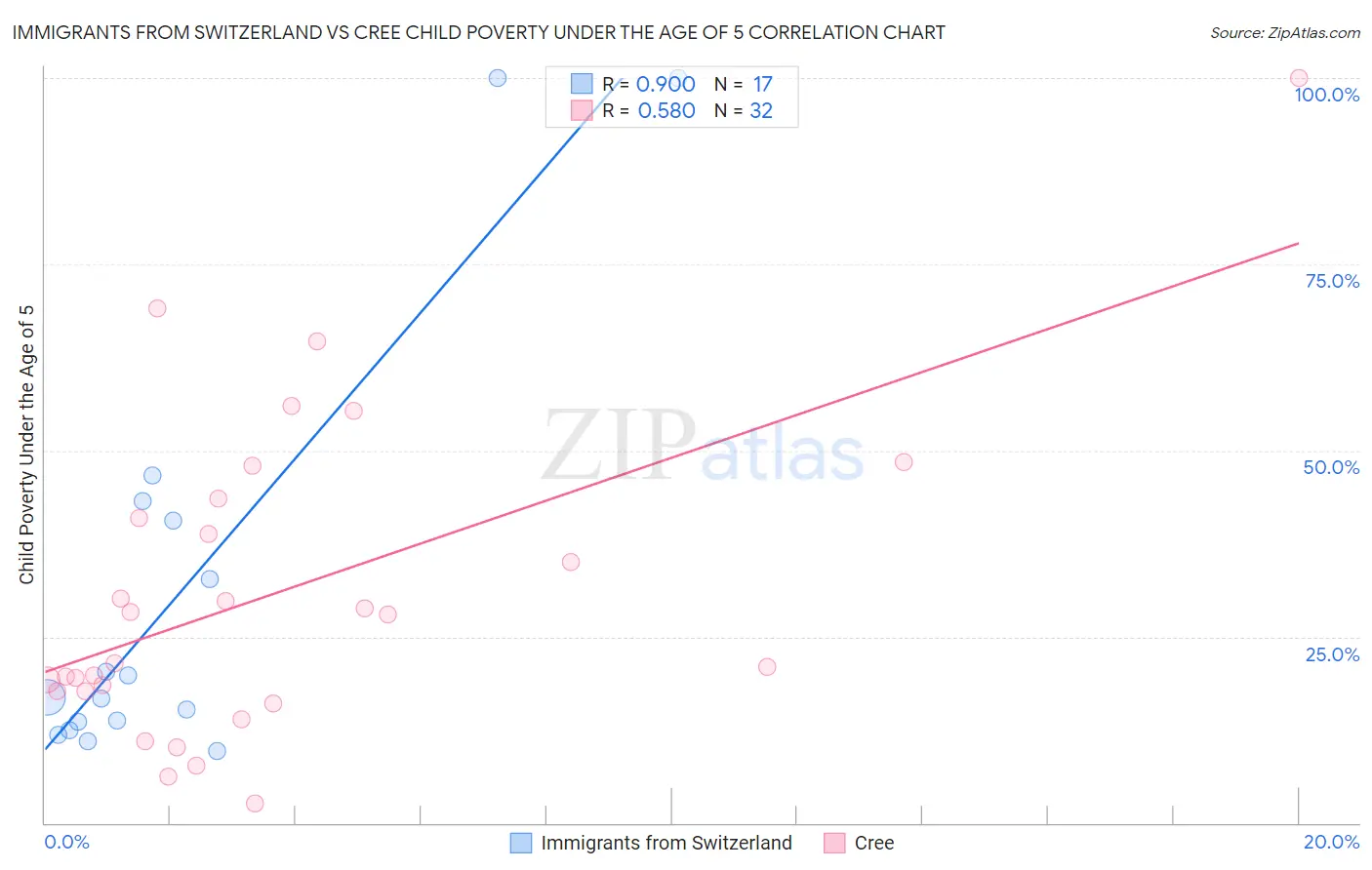 Immigrants from Switzerland vs Cree Child Poverty Under the Age of 5