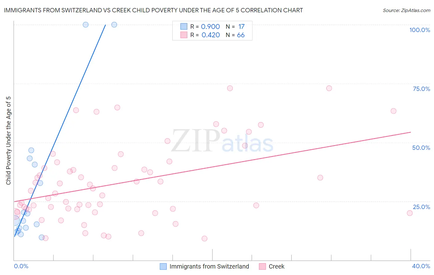 Immigrants from Switzerland vs Creek Child Poverty Under the Age of 5