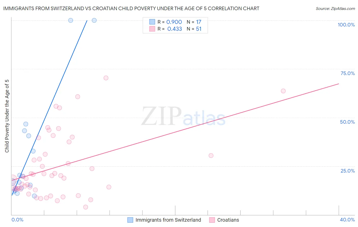 Immigrants from Switzerland vs Croatian Child Poverty Under the Age of 5