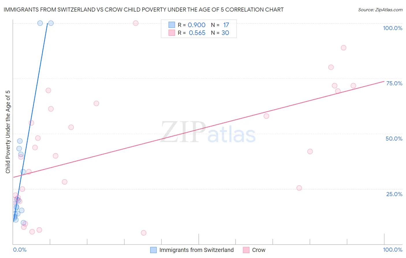 Immigrants from Switzerland vs Crow Child Poverty Under the Age of 5