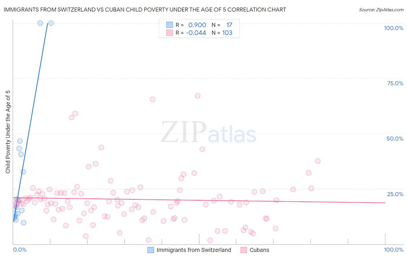 Immigrants from Switzerland vs Cuban Child Poverty Under the Age of 5