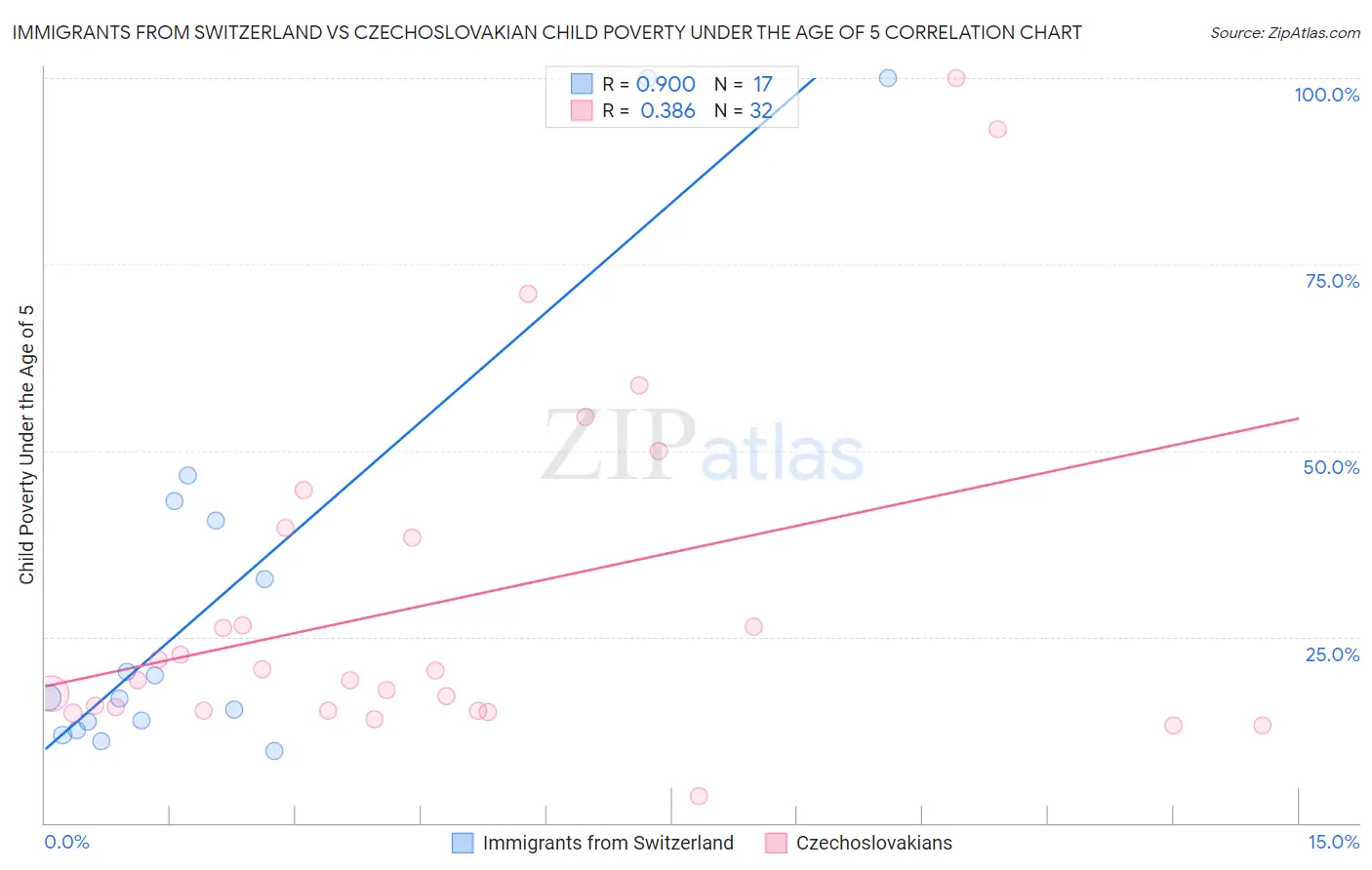 Immigrants from Switzerland vs Czechoslovakian Child Poverty Under the Age of 5