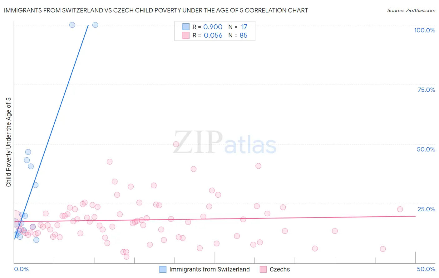 Immigrants from Switzerland vs Czech Child Poverty Under the Age of 5
