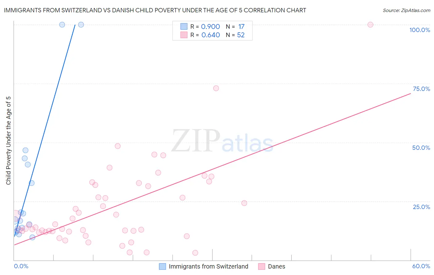 Immigrants from Switzerland vs Danish Child Poverty Under the Age of 5