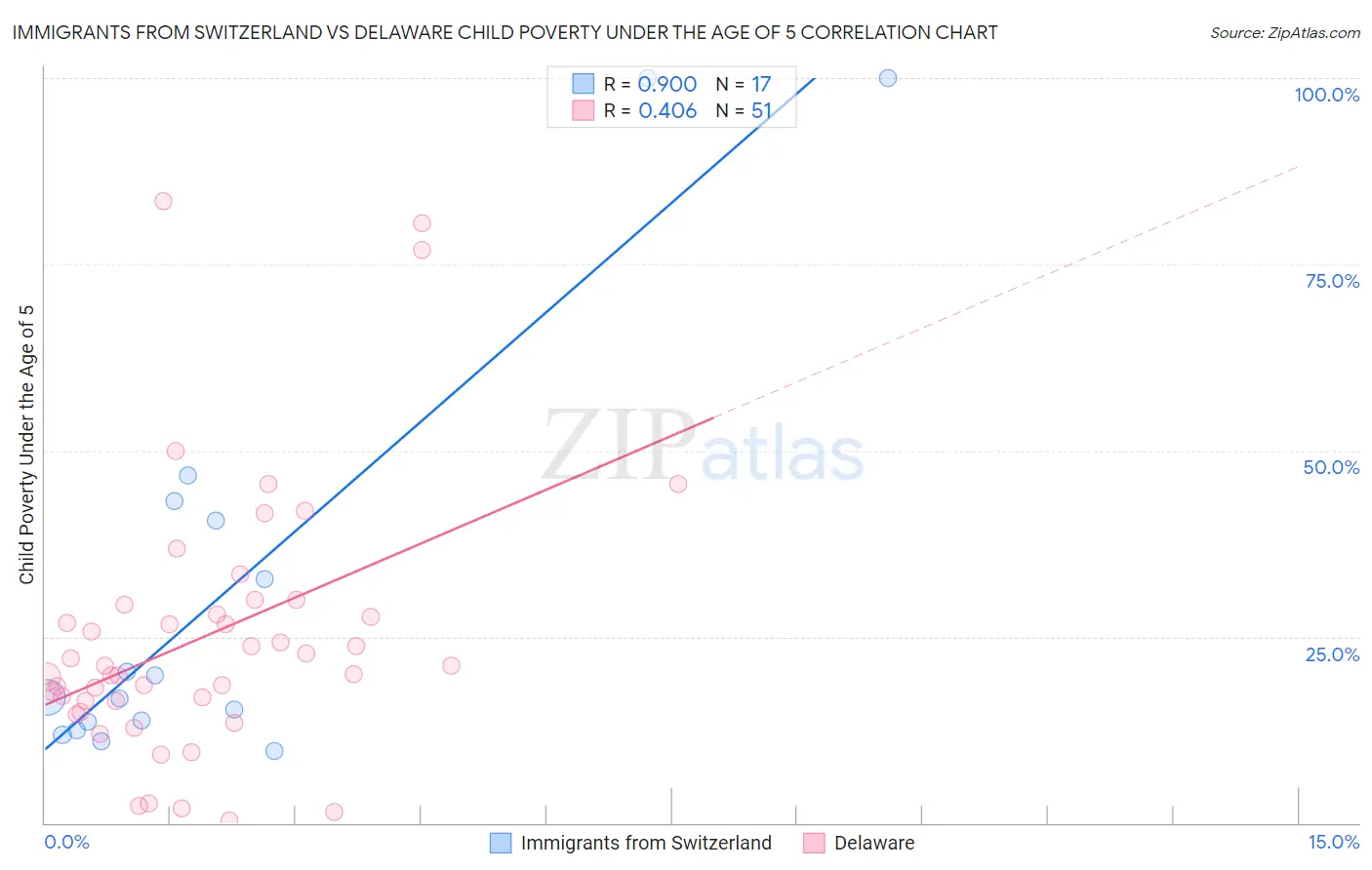 Immigrants from Switzerland vs Delaware Child Poverty Under the Age of 5